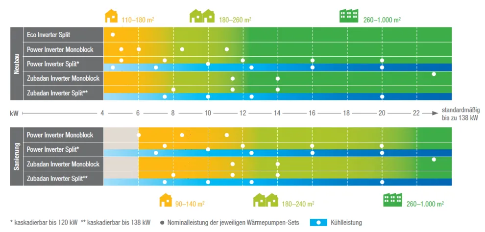 Das Ecodan Leistungsspektrum im Überblick