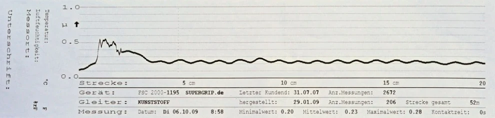 Gleitreibwertmessung im Originalzustand: Mittelwert 0,2µ