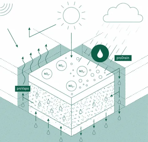 GDM.Klimasteine erzielen dank ihres dreischichtigen Aufbaus deutlich höhere Verdunstungsraten als herkömmliche Systeme.