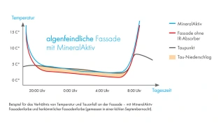 Schutzfaktor 3: Infrarotaktive Farbpigmente in der MineralAktiv Fassadenfarbe erhöhen die Oberflächentemperatur, verringern so den Tau-Niederschlag und beschleunigen die Rücktrocknung.