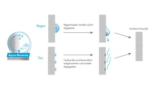 Schutzfaktor 2: Das Aqua-Reverse Feuchtemanagement nimmt Taufeuchte kontrolliert auf und lässt sie rasch verdunsten. Regentropfen leitet die Fassade sofort ab.