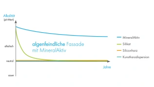 Schutzfaktor 1: Die lang anhaltende Alkalität des Bindemittels in Putz und Farbe sorgt für bewuchsfeindliche Bedingungen ohne schädliche Chemie (= keine Auswaschung von Bioziden).