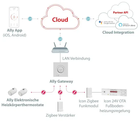 Funktionsweise der Danfoss Ally™-Cloud-Raumtemperaturregelung