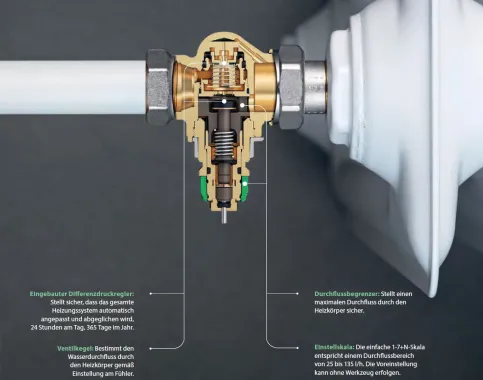 Optimale Temperaturregelung und automatischer hydraulischer Abgleich für Zweirohr-Heizungssysteme. Alles über ein einziges Ventil.