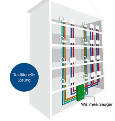 Traditionelle Anordnung eines Zentralheizungssystems mit zentraler Trinkwassererwärmung