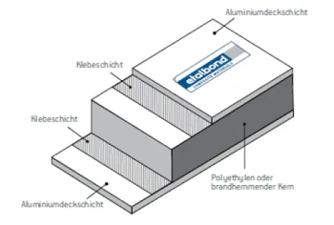 etalbond® Schichtaufbau