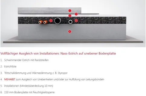 Vollflächiger Ausgleich von Installationen: Nassestrich auf unebener Bodenplatte