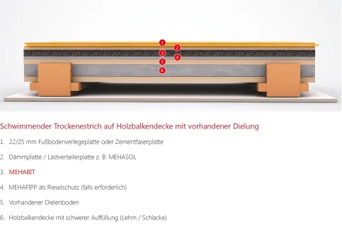 Schwimmender Trockenestrich auf Holzbalkendecke mit vorhandener Dielung