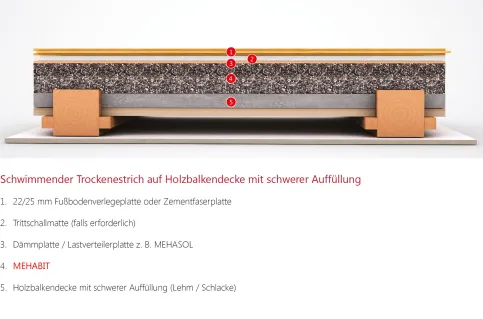Schwimmender Trockenestrich auf Holzbalkendecke mit schwerer Auffüllung