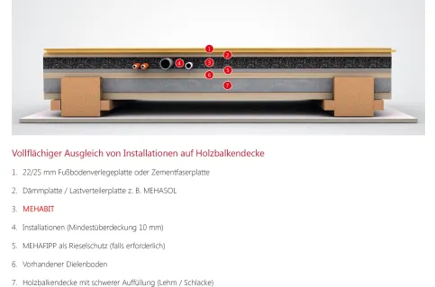 Vollflächiger Ausgleich von Installationen auf Holzbalkendecke