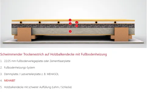 Schwimmender Trockenestrich auf Holzbalkendecke mit Fußbodenheizung