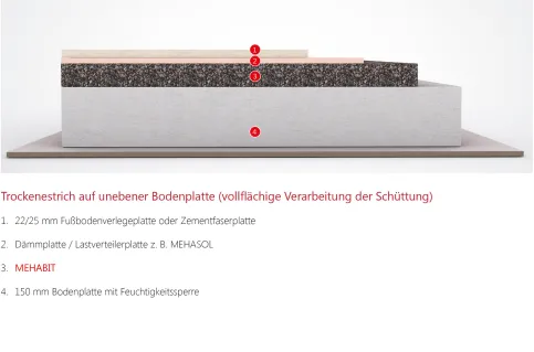 Trockenestrich auf unebener Bodenplatte (vollflächige Verarbeitung der Schüttung)