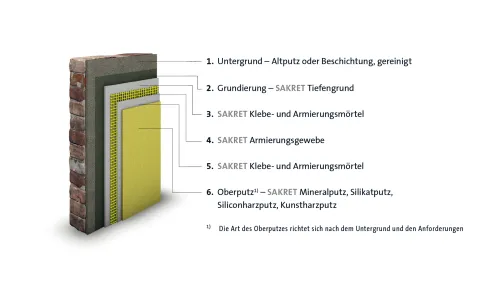 SAKTRET Systemaufbau für die Putzsanierung