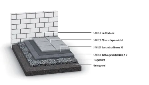 SAKRET Systemaufbau für den wasserdurchlässiger Plattenbelag