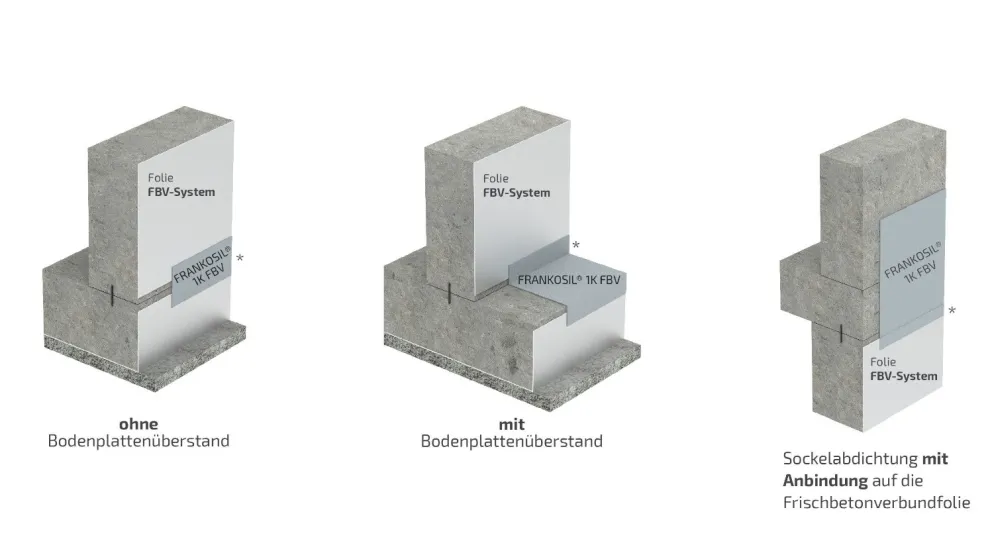 *Zu beachten ist eine Mindestüberdeckung von 10 cm des Frankosil® 1K FBV auf das FBVS
