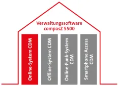 Online-System-CDM