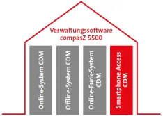 Smartphone Access CDM Tokens + Türmodul iBLUE