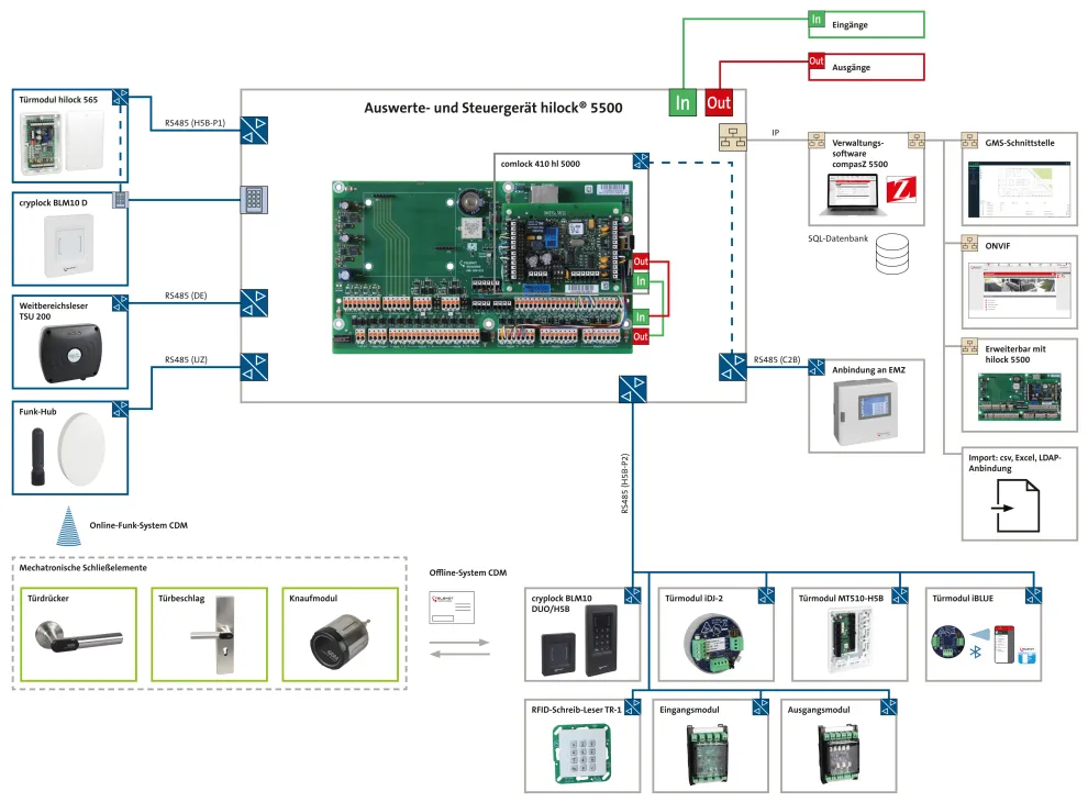 Systemarchitektur