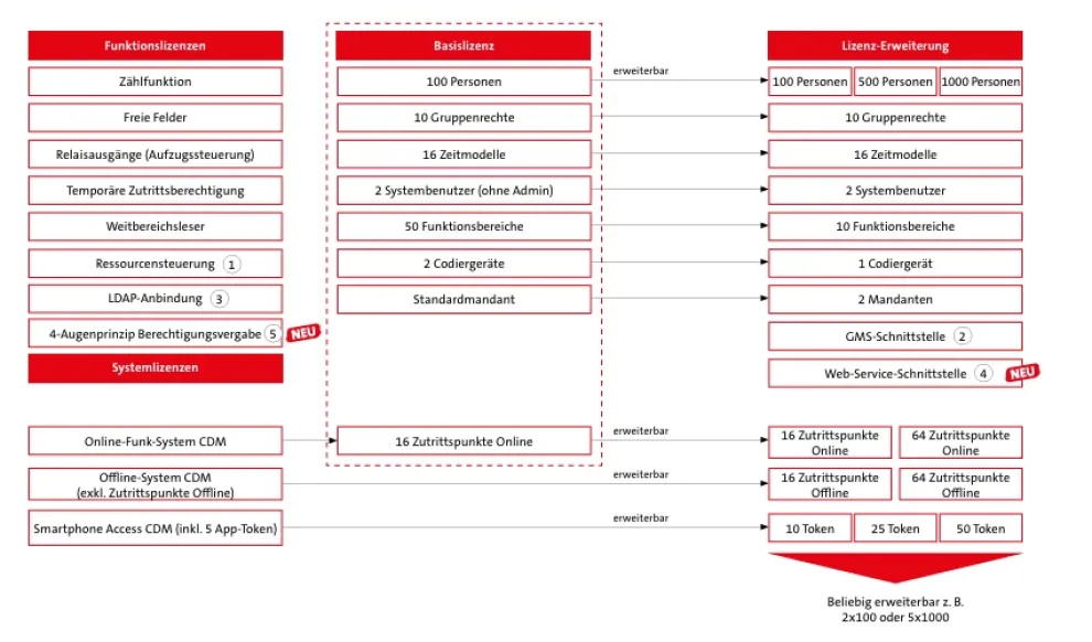 Lizenzsystem hilock® 5500
