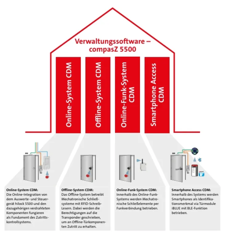 Verwaltungssoftware compasZ 5500