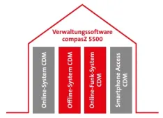 Offline/Online-Funk System CDM Mechatronische Schließelemente