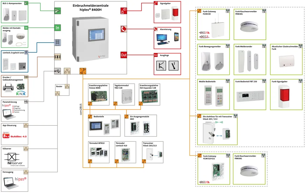 Übersichtsgrafik Gefahrenmeldeanlage © TELENOT