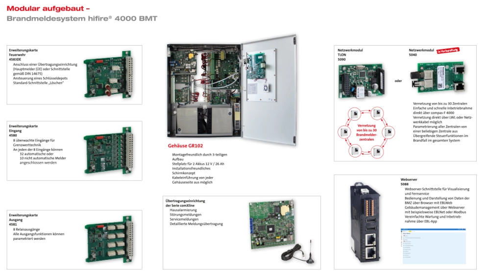 Modularer Aufbau des Brandmeldesystems hifire® 4000 BMT