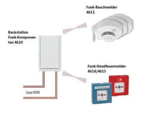 Branddetektion über Funk