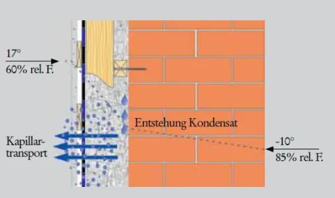Bei der Innendämmung ist die Kondensatabführung durch Kapillartransport Voraussetzung für eine dauerhafte Funktion.