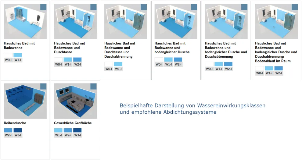 Beispielhafte Darstellung von Wassereinwirkungsklassen und empfohlene Abdichtungssysteme