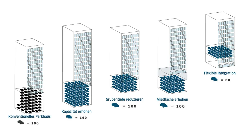 Lödige Industries bietet bewährte automatisierte Parksysteme, die den Parkflächenbedarf reduzieren und die Kapitalrendite eines Immobilienprojekts optimieren.