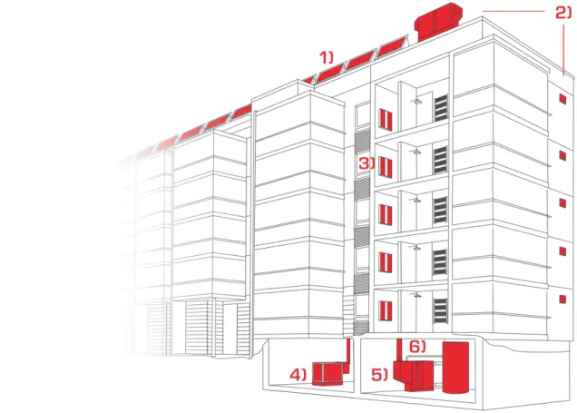 1.) Solarthermie, 2.) Lüftung und Klima, 3.) Wohnungsstation, 4.) Blockheizkraftwerk, 5.) Gas-Brennwert, 6.) Regelungssysteme