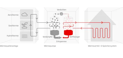 Funktionskreislauf einer Wärmepumpe