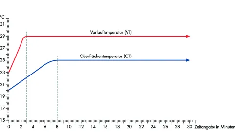 BLANKE PERMATOP Temperaturen