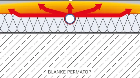 BLANKE PERMATOP Wärmeverteilung