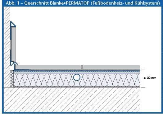 BLANKE PERMATOP, Flächenheizsystem