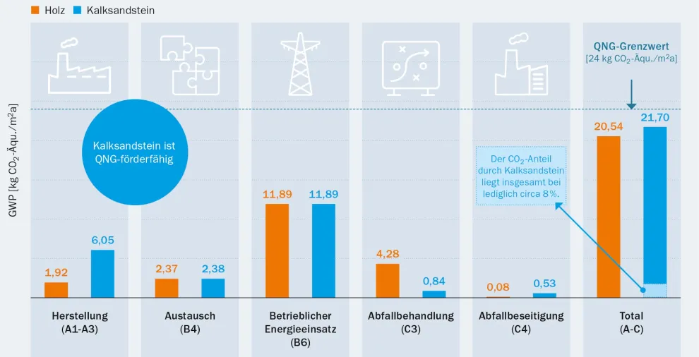 Treibhauspotenzial (GWP) für ein untersuchtes Mehrfamilienhaus: Über den gesamten Lebenszyklus von 50 Jahren pro Quadratmeter NRF betrachtet, liegen die Kalksandstein- und die Holztafel-Bauweise nahezu in identischen Größenordnungen.