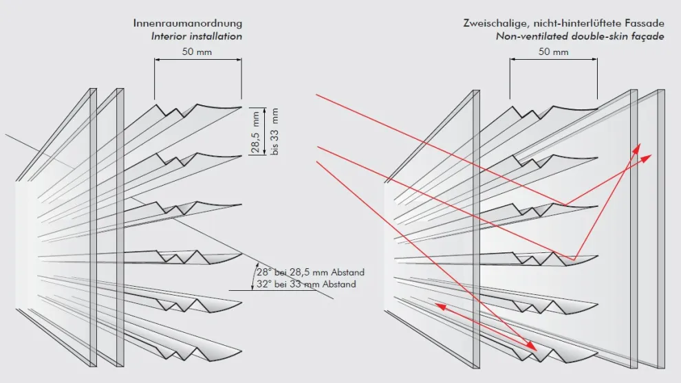 RETROLux Lichtlenklamellen für innenseitige Montage und Doppelfassaden