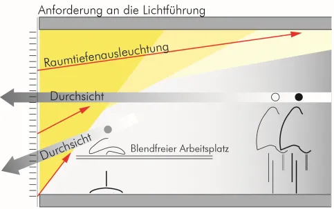Die obere Sektion der RETROLux Lamellen dient der Raumtiefenausleichtung, die untere Sektion ermöglicht die blendfreie Lichtumlenkung an die Decke.