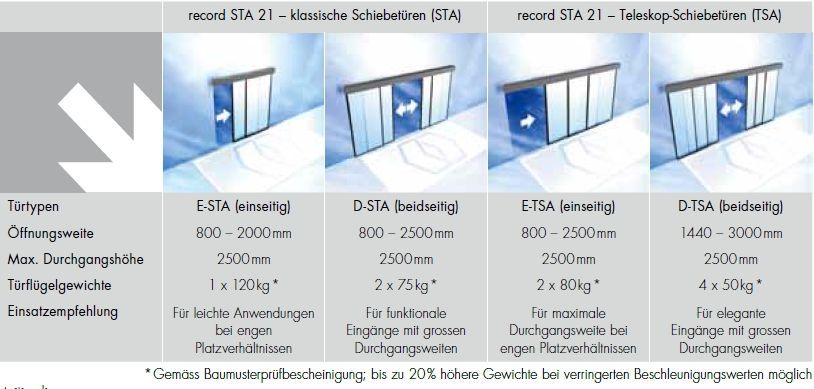 Record lineare Teleskop-Schiebetür E-TSA (einseitig)