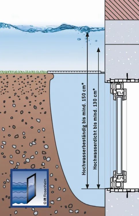 *Geprüft vom ift Rosenheim, PB-Nr. 17-001707 PR08 GAS 01-02-DE-01 (für alle Größen) gemäß der Richtlinie FE-07/1 ** Ift-Richtlinie FE-07/1: Hochwasserdicht bedeutet 0L Wassereintritt / 24Std, Hochwasserbeständig bedeutet < 240L Wassereintritt / 24Std