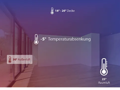 DX-THERM - Deckenkühlung im Sommer