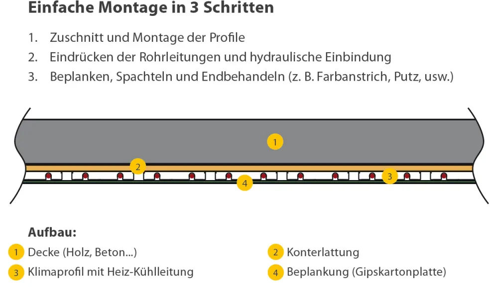 Montage in 3 Schritten
