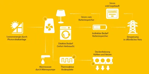 (1) Erste Wärmepumpe: Das kontrollierte Be- und Entlüftungssystem verfügt über eine Wärmepumpe. Diese nutzt die Energie der warmen Abluft für die Warmwasseraufbereitung. (2) Zweite Wärmepumpe: Die von der Wärmepumpe erzeugte Wärme wird in der massiven Bodenplatte gespeichert. Dadurch sind enorm niedrige Vorlauftemperaturen möglich. Bei ausgeschalteter Wärmepumpe ist ein Temperaturabfall im Haus erst nach zwei bis drei Tagen spürbar. (3) Die DX-THERM-Klimadecke ist mehr als ein statisches Bauteil. Das flinke System ist die Grundlage für ein gesundes Raumklima und sparsamen Energieverbrauch. Heizen und Kühlem mit einem System. Pufferspeicher entfällt.