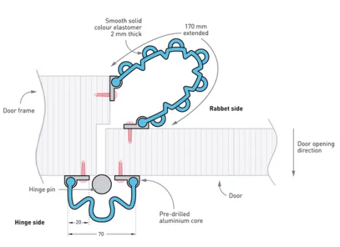 Safydoor Fingerschutz-System