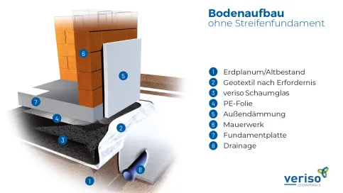Systemskizze Bodenaufbau ohne Streifenfundament