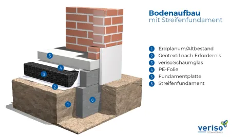 Systemskizze Bodenaufbau mit Streifenfundament