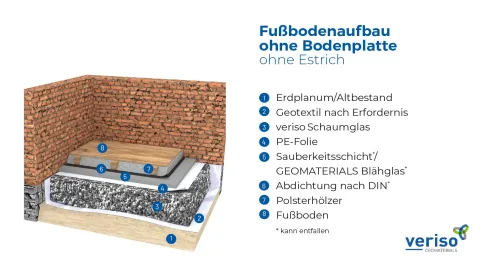 Systemskizze Fußbodenaufbau ohne Bodenplatte und Estrich