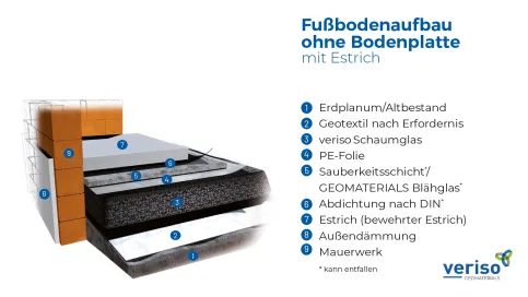 Systemskizze Fußbodenaufbau ohne Bodenplatte mit Estrich