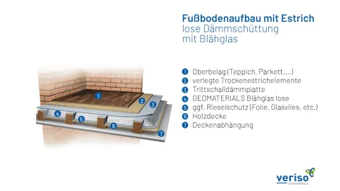 Systemskizze: lose Dämmschüttung mit GEOMATERIALS Blähglas mit Estrich